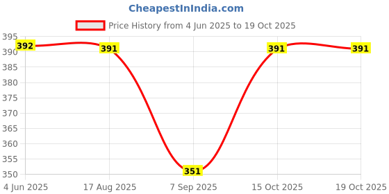 flipkart.com expire Man's white pajama Men Pyjama expire Price History Graph from 4 Jun 2025 to 18 Oct 2025