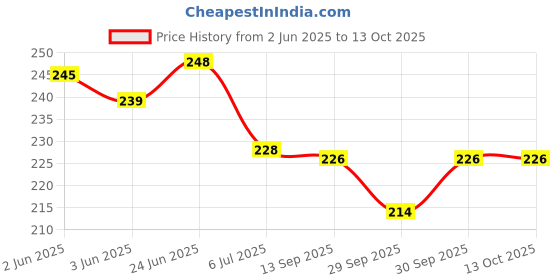flipkart.com magnemite Exploding Kitten Card Game for Kids, Adults, Friends & Family magnemite Price History Graph from 2 Jun 2025 to 13 Oct 2025