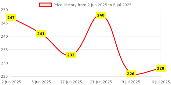 flipkart.com magnemite Exploding Kitten Card Game for Kids, Adults, Friends & Family magnemite Price History Graph from 2 Jun 2025 to 6 Jul 2025