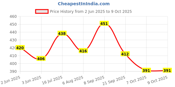 flipkart.com toy garage Exploding Kitten Party Pack Card game For Kids and Adults toy garage Price History Graph from 2 Jun 2025 to 9 Oct 2025