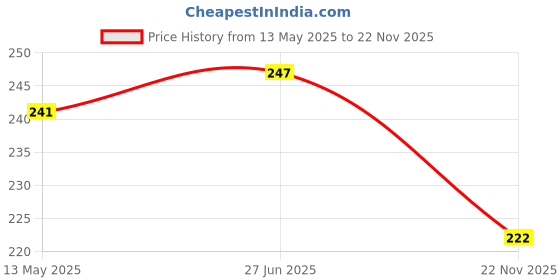 flipkart.com magnemite Exploding Kitten Red Card Game for Kids, Adults, Friends & Family magnemite Price History Graph from 13 May 2025 to 22 Nov 2025