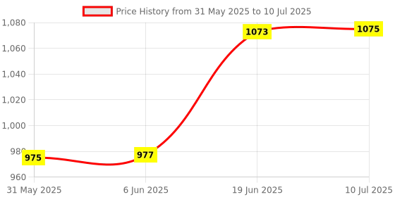 flipkart.com shk digitrade Exploding Kittens Card Game (Without Music) - Party Pack for Up to 10 Players shk digitrade Price History Graph from 31 May 2025 to 10 Jul 2025