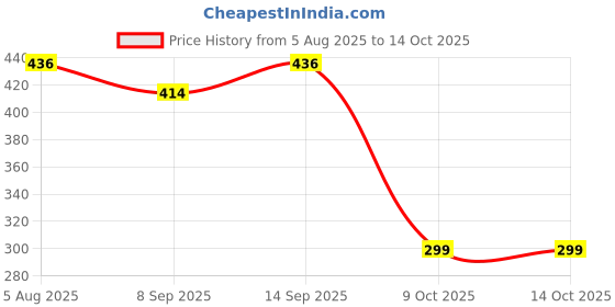 flipkart.com zuuluzrs Exploding Kittens Party Pack 2 to 10 Players Fun Card Games zuuluzrs Price History Graph from 5 Aug 2025 to 14 Oct 2025