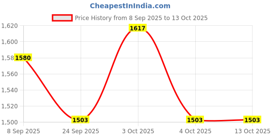 flipkart.com exploralearn How Kit | 5-in-1 Life Skills Activity Box | Autism & Speech Friendly exploralearn Price History Graph from 8 Sep 2025 to 13 Oct 2025