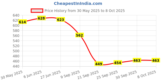flipkart.com exploralearn The Amazing Science Kit - 100 Science Experiment kit for 6-8-10-12-15 Year Old exploralearn Price History Graph from 30 May 2025 to 7 Oct 2025