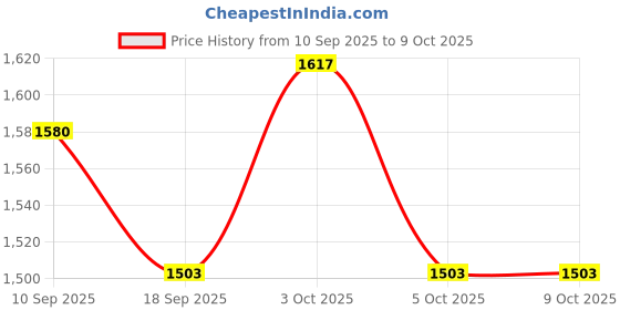 flipkart.com exploralearn What Kit | 5-in-1 Activity Box | Autism & Speech Friendly exploralearn Price History Graph from 10 Sep 2025 to 8 Oct 2025