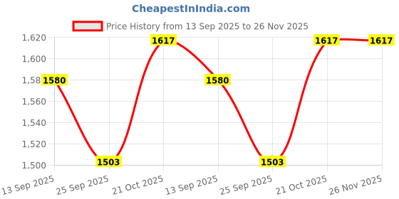 flipkart.com exploralearn When Kit | 5-in-1 Activity Box | Autism & Speech Friendly exploralearn Price History Graph from 13 Sep 2025 to 26 Nov 2025