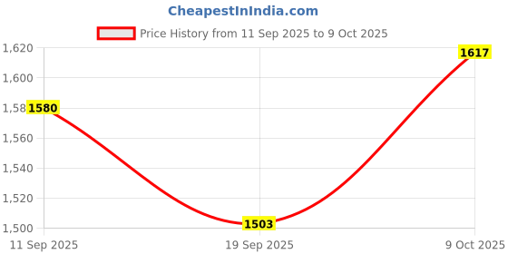 flipkart.com exploralearn Where Kit | 5 Activity Box | Autism & Speech Friendly exploralearn Price History Graph from 11 Sep 2025 to 9 Oct 2025