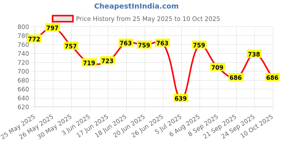 flipkart.com explore.. Explore | STEM Learner | My Soap Making Lab explore.. Price History Graph from 25 May 2025 to 10 Oct 2025