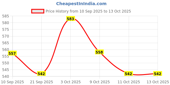 flipkart.com zyamalox Explore Numbered jenga game and wooden blocks for kids zenga wooden blocks zyamalox Price History Graph from 10 Sep 2025 to 13 Oct 2025