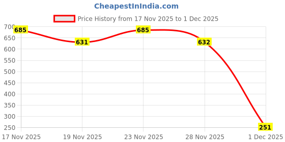flipkart.com explore.. | STEM Learner | My Chocolate Making Lab explore.. Price History Graph from 17 Nov 2025 to 28 Nov 2025