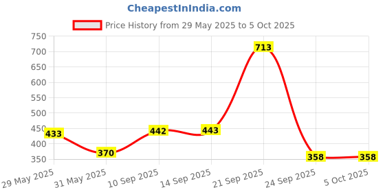 flipkart.com explore.. | STEM Learner | My Shampoo Making Lab explore.. Price History Graph from 29 May 2025 to 5 Oct 2025