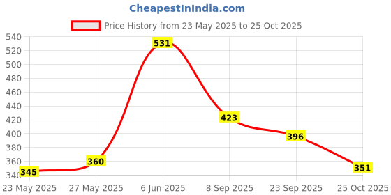 flipkart.com explore.. | STEM Learner | My Slime Gooey Lab Multicolor Putty Toy explore.. Price History Graph from 23 May 2025 to 25 Oct 2025