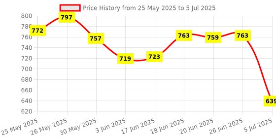 flipkart.com explore.. Explore | STEM Learner | My Soap Making Lab explore.. Price History Graph from 25 May 2025 to 5 Jul 2025