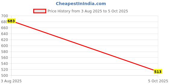 flipkart.com explore.. | STEM Learner | My Spa Lab explore.. Price History Graph from 3 Aug 2025 to 5 Oct 2025