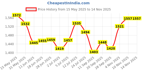 flipkart.com explorer 608 Black Leather Cigarette Lighter Replica Airsoft Gun Pocket Lighter explorer Price History Graph from 15 May 2025 to 13 Nov 2025