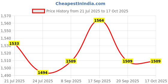 flipkart.com explorer 608 mouser gun lighter gun Pocket Lighter myfirstdot Pocket Lighter explorer Price History Graph from 21 Jul 2025 to 16 Oct 2025