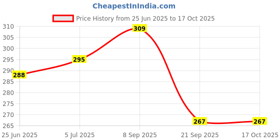 flipkart.com maa shiva devi enterprises EXPLORER ADVENTURE 0009 GYPSY maa shiva devi enterprises Price History Graph from 25 Jun 2025 to 16 Oct 2025