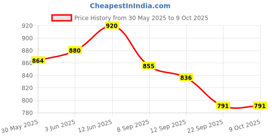 flipkart.com explorer Army Navigation Compass Multifunctional Waterproof Sighting Compass Compass explorer Price History Graph from 30 May 2025 to 8 Oct 2025