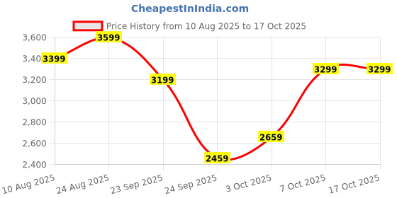 flipkart.com little rides Explorer Baby Stroller New Born/Kids, with Music Tray, 360 Swivel Wheel Stroller little rides Price History Graph from 10 Aug 2025 to 16 Oct 2025