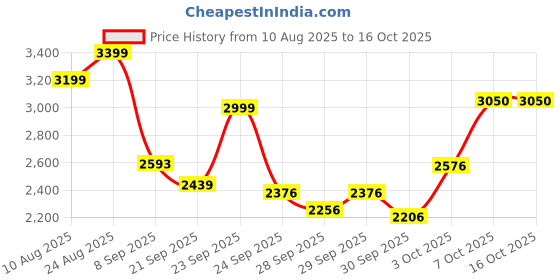 flipkart.com little rides Explorer Baby Stroller New Born/Kids, with Safety Belt, 360 Swivel Wheel Stroller little rides Price History Graph from 10 Aug 2025 to 15 Oct 2025