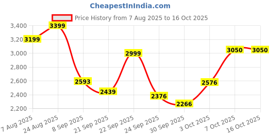 flipkart.com little rides Explorer Baby Stroller New Born/Kids, with Safety Belt, 360 Swivel Wheel Stroller little rides Price History Graph from 7 Aug 2025 to 16 Oct 2025