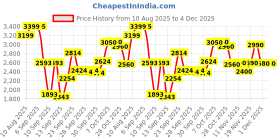 flipkart.com little rides Explorer Baby Stroller New Born/Kids, with Safety Belt, 360 Swivel Wheel Stroller little rides Price History Graph from 10 Aug 2025 to 4 Dec 2025