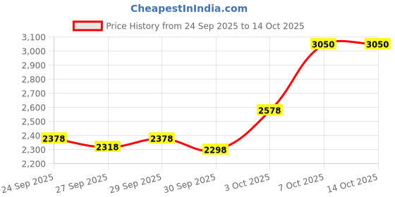 flipkart.com little rides Explorer Baby Stroller New Born/Kids, with Safety Belt, 360 Swivel Wheel Stroller little rides Price History Graph from 24 Sep 2025 to 14 Oct 2025