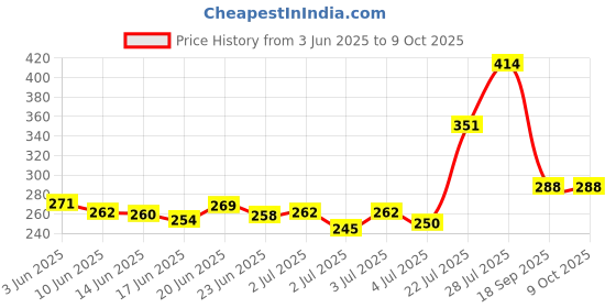 flipkart.com explorer Digital Tasbih/Tasbeeh Digital Tally Counter Digital Tally Counter explorer Price History Graph from 3 Jun 2025 to 9 Oct 2025