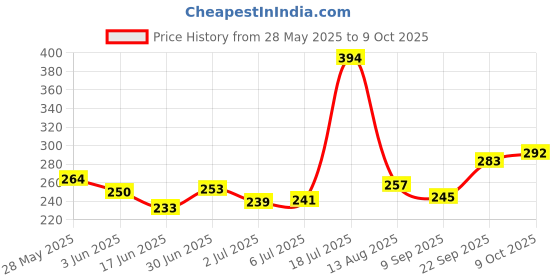 flipkart.com explorer Digital Tasbih/Tasbeeh Digital Tally Counter Digital Tally Counter explorer Price History Graph from 28 May 2025 to 9 Oct 2025