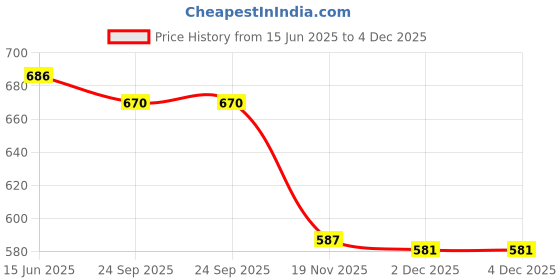 flipkart.com Explorer Dual Arc Lighter Rechargeable Plasma Arc Electronic Electric Lighter Green-Military Cigarette Lighter Price History Graph from 15 Jun 2025 to 4 Dec 2025