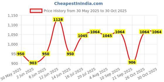 flipkart.com milton Explorer Gift Set (Kool Steelight Bottle, 404ml; More Meal Tiffin, 600ml), Green 1 Containers Lunch Box milton Price History Graph from 30 May 2025 to 30 Oct 2025