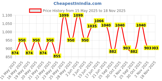 flipkart.com milton Explorer Gift Set (Kool Steelight Bottle, 404ml; More Meal Tiffin, 600ml),Purple 1 Containers Lunch Box milton Price History Graph from 15 May 2025 to 18 Nov 2025