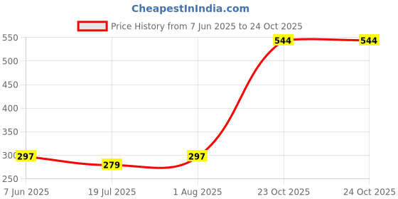 flipkart.com explorer Jet Flame Gun Thrower Barbeque Butane Lighter Torch Refillable Adjustable Pocket Lighter explorer Price History Graph from 7 Jun 2025 to 23 Oct 2025