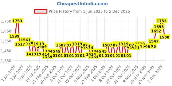 flipkart.com explorer Metal Body Heavyweight Refillable 608 Mouser Gun Shape Cigarette Gas Lighter with Cover myfirstdot Pocket Lighter explorer Price History Graph from 1 Jun 2025 to 5 Dec 2025