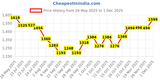 flipkart.com explorer Metal Gun/Pistol Shape Barrel Pull Back System & Holster Pocket Lighter Pocket Lighter myfirstdot Pocket Lighter explorer Price History Graph from 28 May 2025 to 1 Dec 2025
