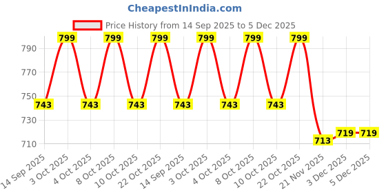 flipkart.com explorer Mini LED Laser Projector Christmas Decorations Laser Disco Light Laser Light Dj Voice-Activated DJ Disco Party Club Light [ Shower Laser Light explorer Price History Graph from 14 Sep 2025 to 5 Dec 2025