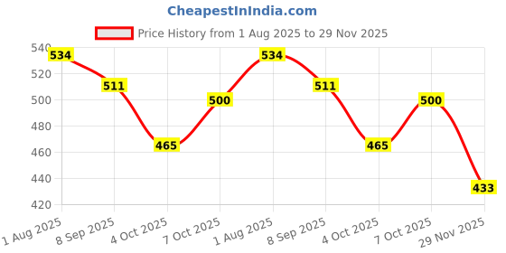 flipkart.com explorer PUBG Battle Ground Arm PAN ( Tawa) Metal Body Pocket Size Refillable Butane Gas Lighter With Key Ring Chain Beautiful Gifting Purpose For Cigarette Cigar Lovers Pocket Lighter explorer Price History Graph from 1 Aug 2025 to 29 Nov 2025
