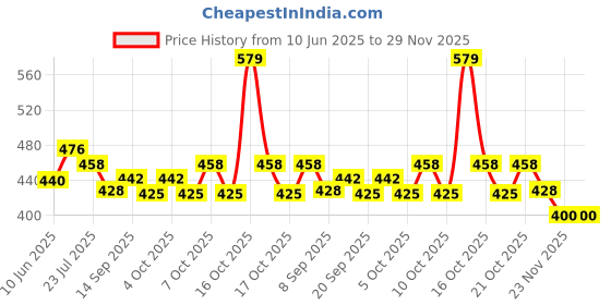 flipkart.com explorer PUBG Battle Ground Level 3 Arm Storage Bag Metal Body Pocket Size Refillable Butane Gas Lighter With Key Ring Chain Beautiful Gifting Purpose For Cigarette Cigar Lovers Pocket Lighter explorer Price History Graph from 10 Jun 2025 to 28 Nov 2025