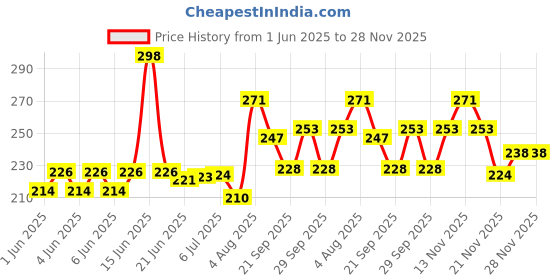 flipkart.com centy Explorer Sports all Terrain Tires with stepney Pull Back Action Toy centy Price History Graph from 1 Jun 2025 to 28 Nov 2025