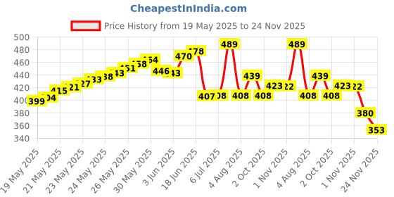 flipkart.com Explorer Survival Compass Compass explorer Price History Graph from 19 May 2025 to 24 Nov 2025