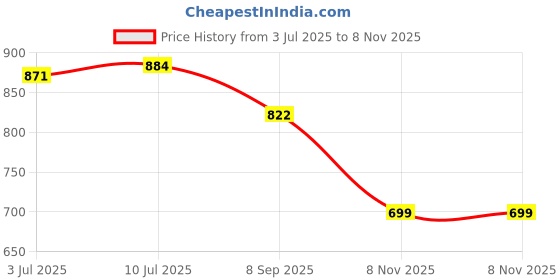 flipkart.com explorer ™ Compass Survival Navigation for Hiking /Camping /Tactical Army Green Compass Compass explorer Price History Graph from 3 Jul 2025 to 8 Nov 2025