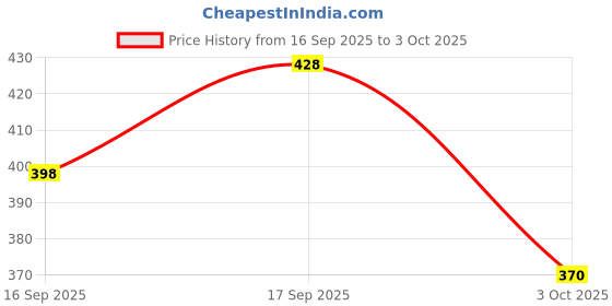 flipkart.com explorer ™ Explosive Fuze Grenade Army Military Soldier Fighter Safety Bomb Design Shaped Pocket Size Lighter | Adjustable Flame And Refillable Butane Gas Function Pocket Lighter explorer Price History Graph from 16 Sep 2025 to 3 Oct 2025