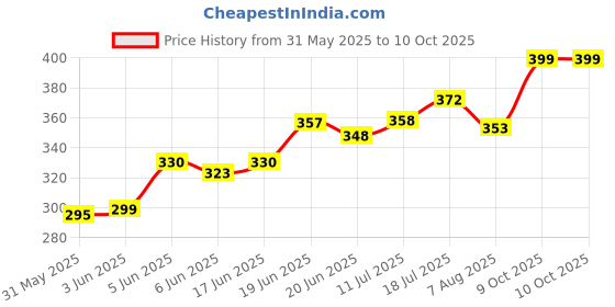 flipkart.com explorer ™ K8 Wireless Microphone Recording Live Broadcast Mic For Android Youtubers Collar Mic explorer Price History Graph from 31 May 2025 to 9 Oct 2025
