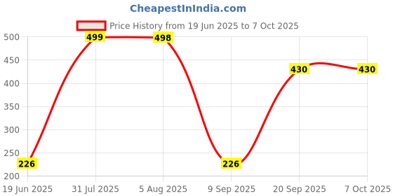 flipkart.com explorer ™ Rotating LED party bulb multicolor lights 3 Watts Pack of 2 Disco Ball Set explorer Price History Graph from 19 Jun 2025 to 7 Oct 2025