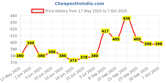 flipkart.com explorer Transformer Designed Edition Red Jet Flame Lighter ™ Present Optimas Prime Edition Red Jet Flame Lighter Smoking Cigar Cigarette PIA INTERNATIONAL FIRST QUALITY Pocket Lighter explorer Price History Graph from 17 May 2025 to 7 Oct 2025