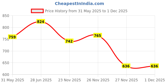 flipkart.com sacro Explorer USB (Cigaratte Lighter)Windproof Flameless ARC Rechargeable LighterW34 Explorer USB (Cigaratte Lighter)Windproof Flameless ARC Rechargeable LighterW34 Pocket Lighter sacro Price History Graph from 31 May 2025 to 1 Dec 2025