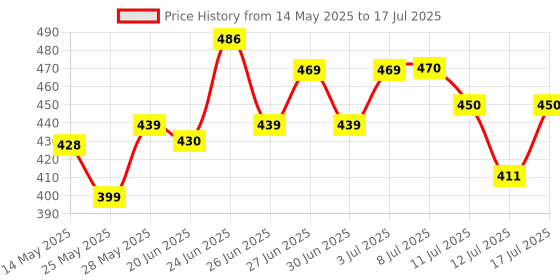 flipkart.com small sun Exploring the Capabilities of the MZ035 Torch Torch small sun Price History Graph from 14 May 2025 to 17 Jul 2025