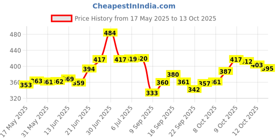 flipkart.com us ideal craft Explosion Box, Birthday Gift (8 Chocolate & Zigzag Photo Folder Box) Paper Gift Box us ideal craft Price History Graph from 17 May 2025 to 13 Oct 2025