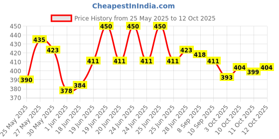 flipkart.com us ideal craft Explosion box for valentine ,birthday & anniversary ,gift box without chocolate Greeting Card us ideal craft Price History Graph from 25 May 2025 to 12 Oct 2025